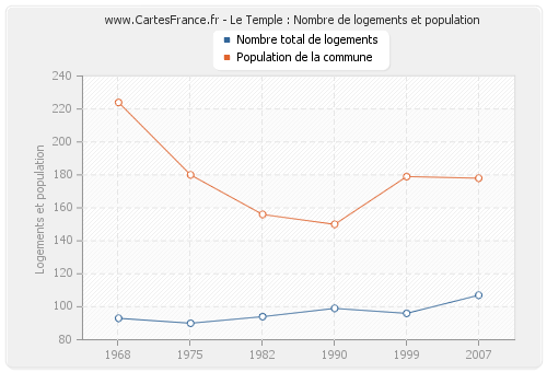 Le Temple : Nombre de logements et population